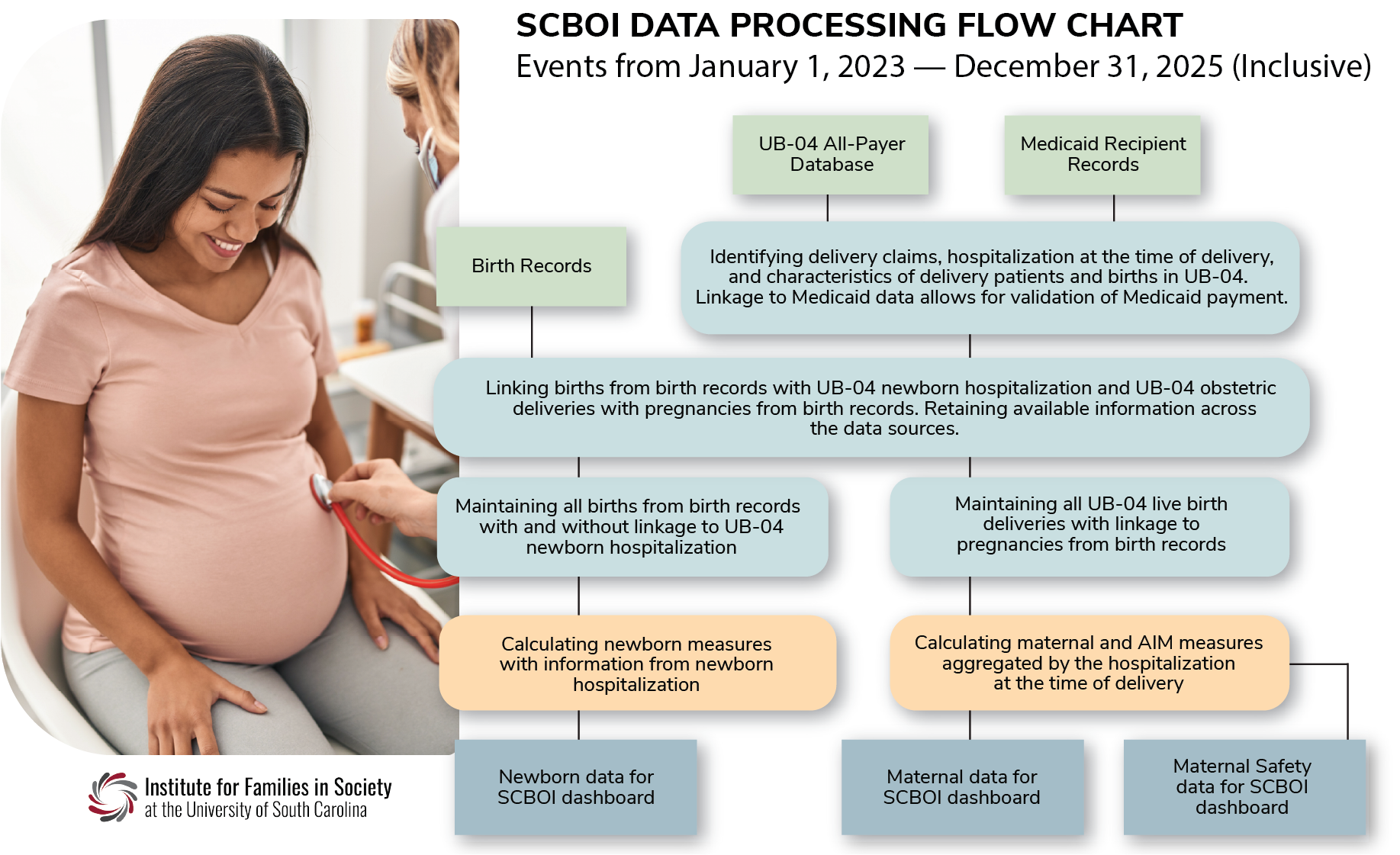 BOI Data Processing Flowchart, Events from January 1, 2023 to December 31, 2025, Inclusive and also available in About the Data PDF.